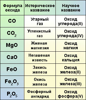 Zn название оксида